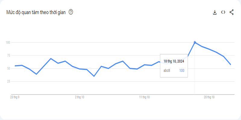Mức độ quan tâm ABC8 trong 30 ngày gần nhất